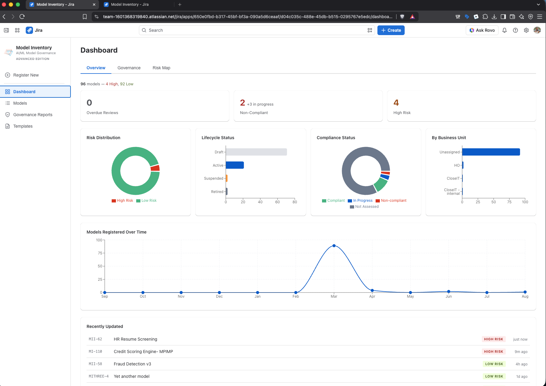 Dashboard Overview tab — KPI cards, risk distribution chart, compliance status