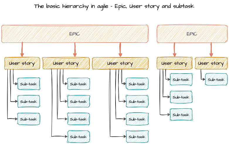 The illustration of Jira issue type hierarchy
