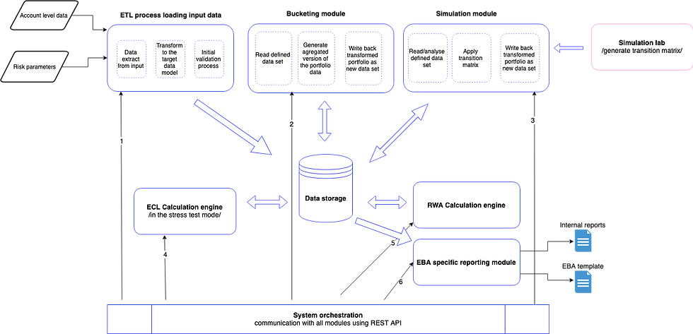 Credit Risk Management framework architecture showing independent modules: IFRS9, RWA, Simulation Lab, Reporting, Central DB, User Modules, and Orchestrator